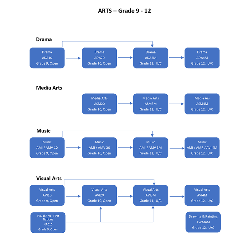 Arts Flow Chart final