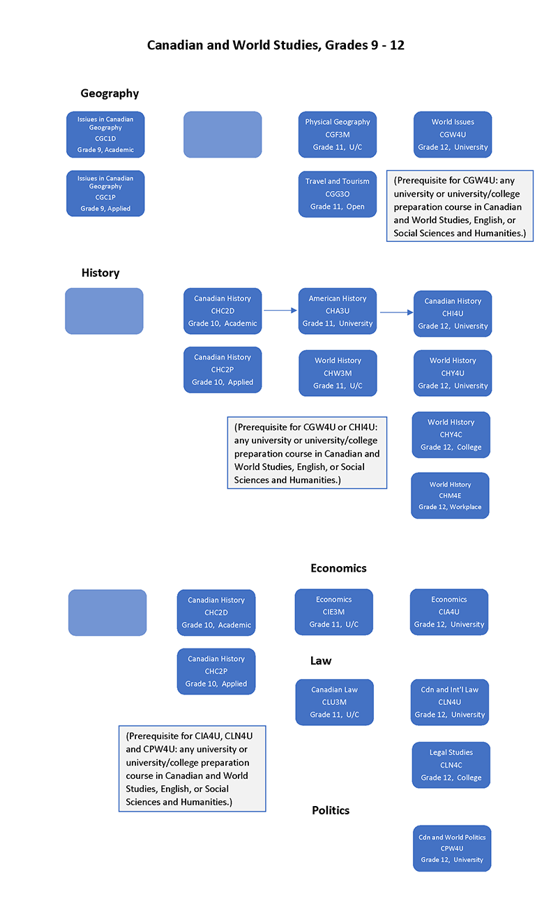 Canadian and World Studies Flow Chart final