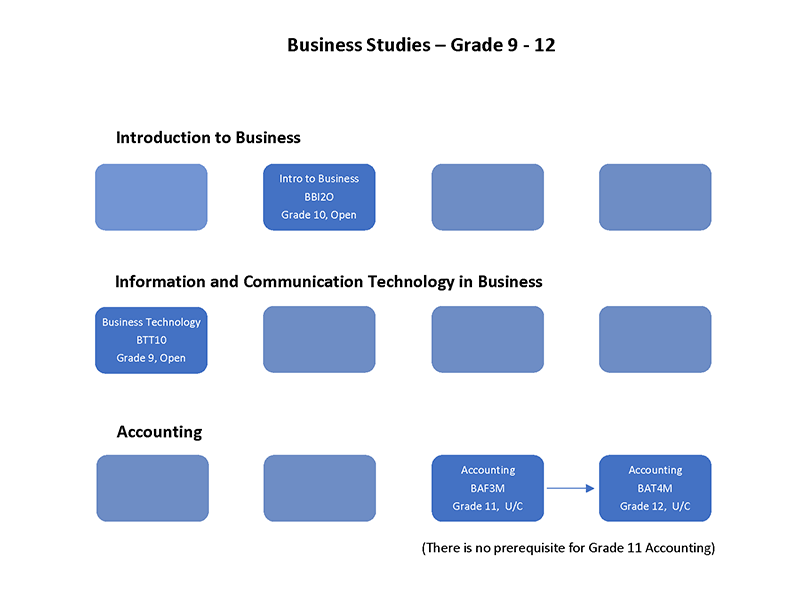 Business Flow Chart final