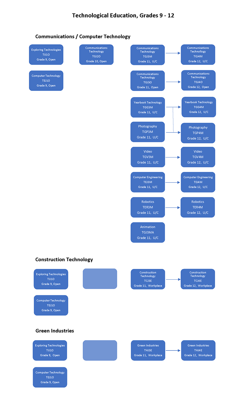 Technological Education Flow Chart final