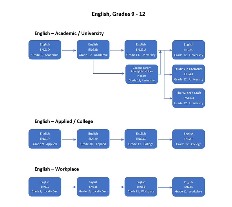 English Flow Chart final