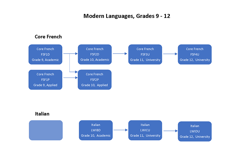 Moderns Flow Chart final