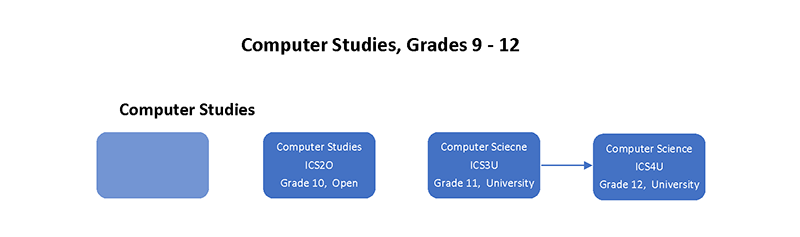 Computer Studies Flow Chart final